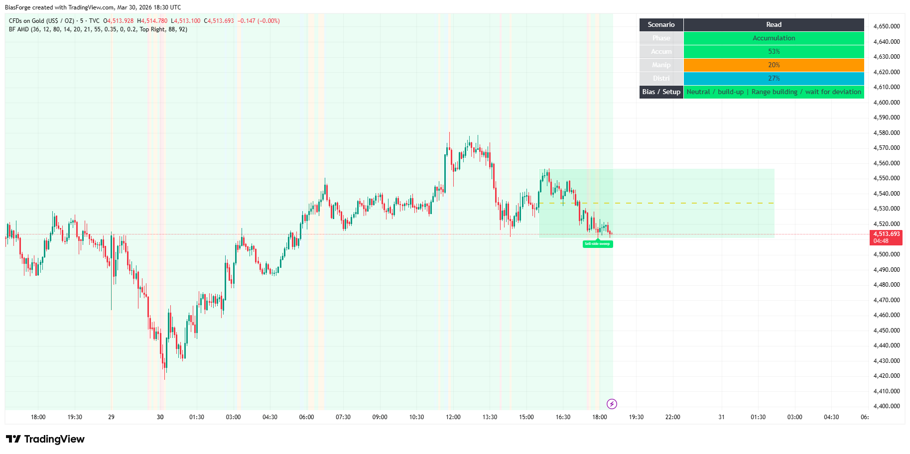 AMD Phase Table TradingView preview
