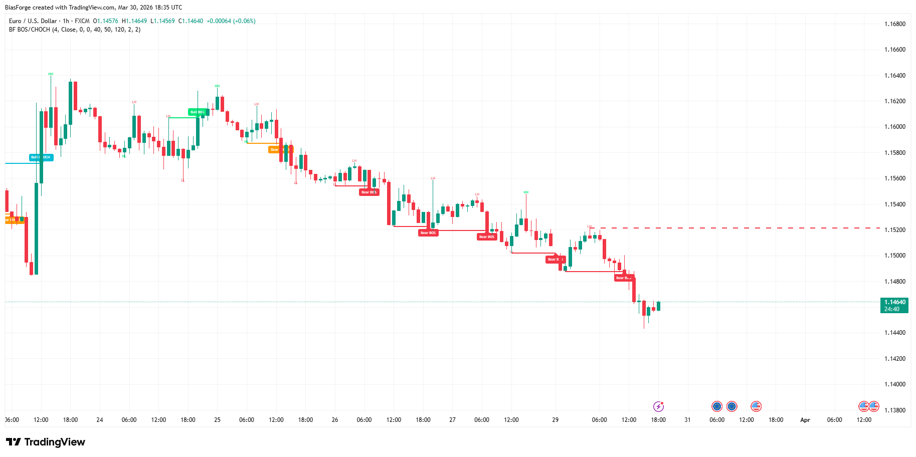Break of Structure + CHOCH TradingView preview