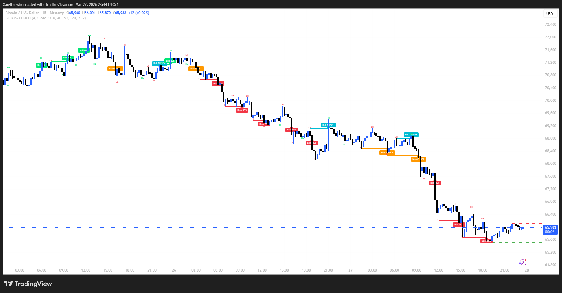 Break of Structure + CHOCH live chart screenshot