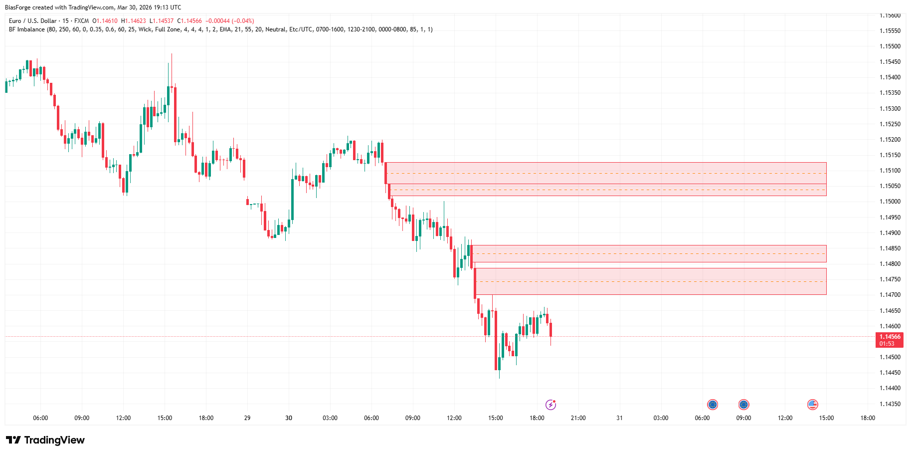 Imbalance Zones TradingView preview