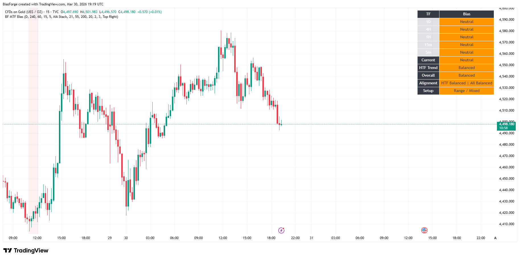 Multi-Timeframe Bias TradingView preview