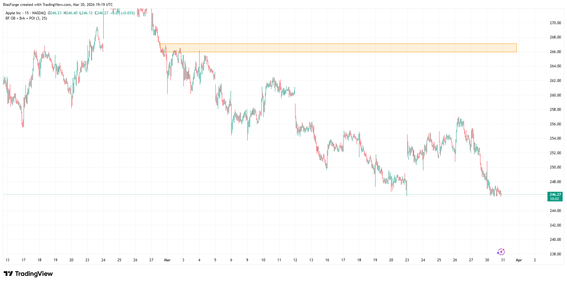 Order Block + Breaker + POI TradingView preview