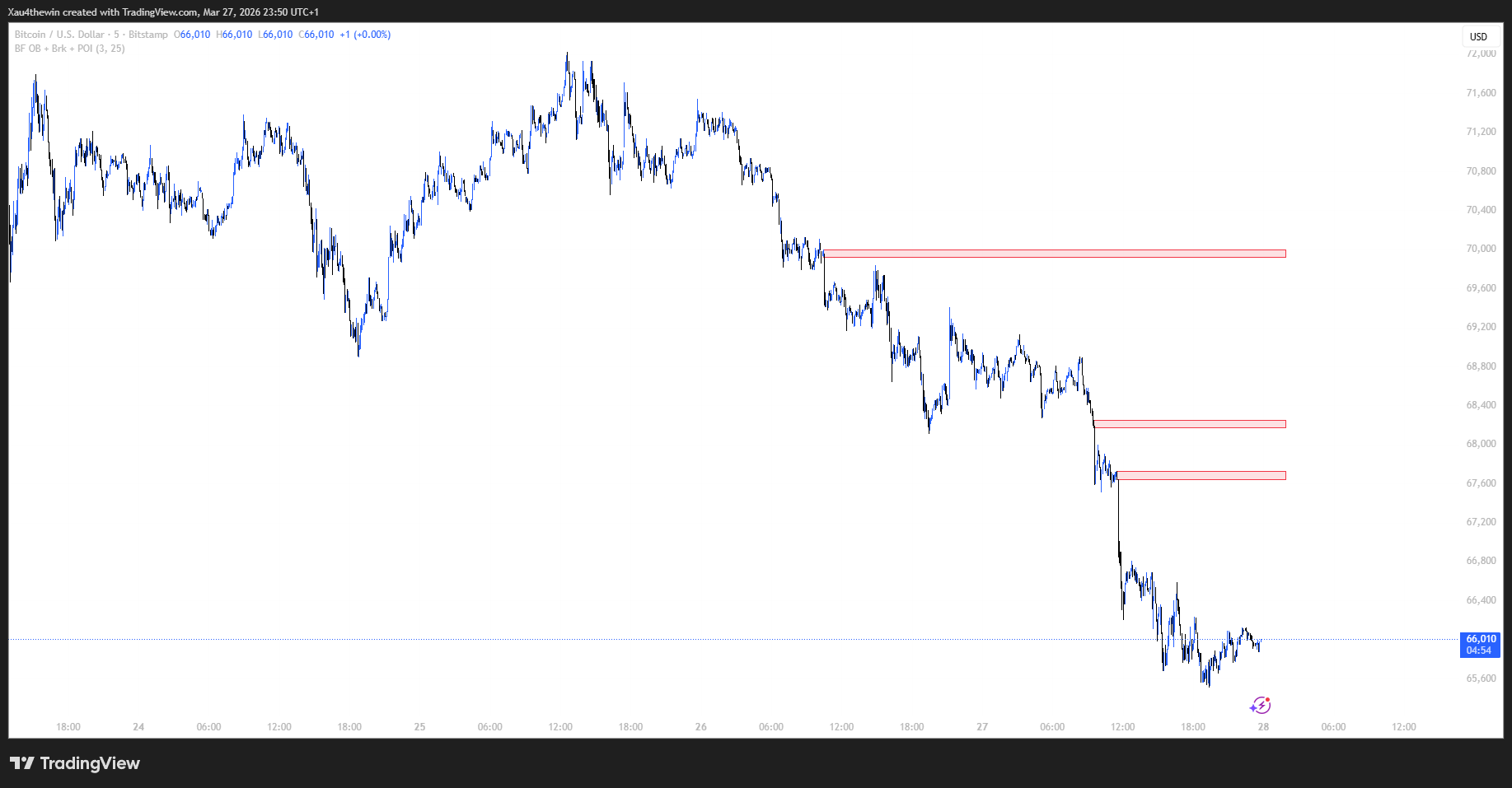Order Block + Breaker + POI live chart screenshot