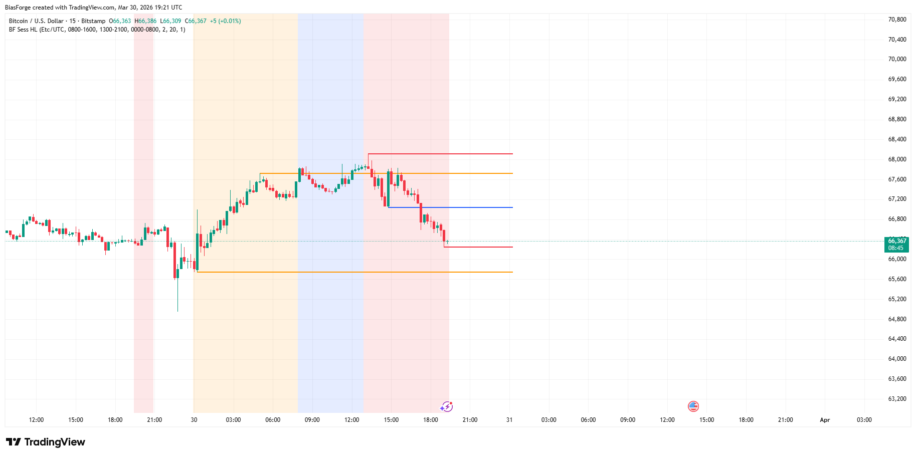 Session High/Low Detector TradingView preview