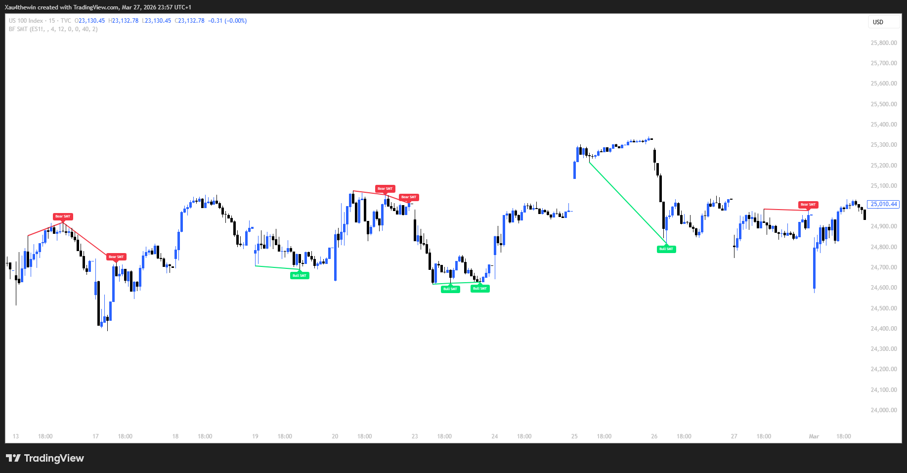 SMT Divergence Tool live chart screenshot